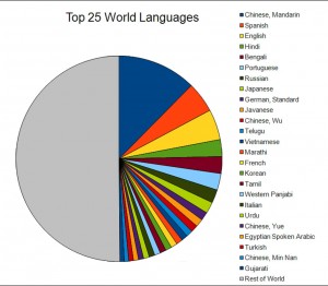 Top 25 Languages in the World